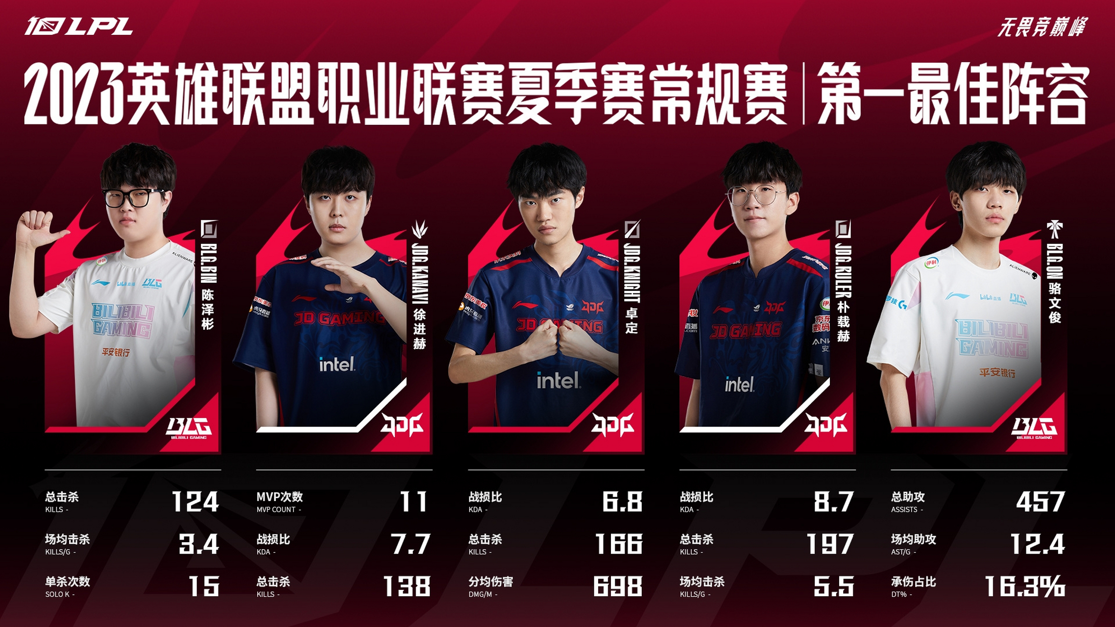 Scout连续三场比赛得分超过精彩发挥，RNG挑战极限！的简单介绍